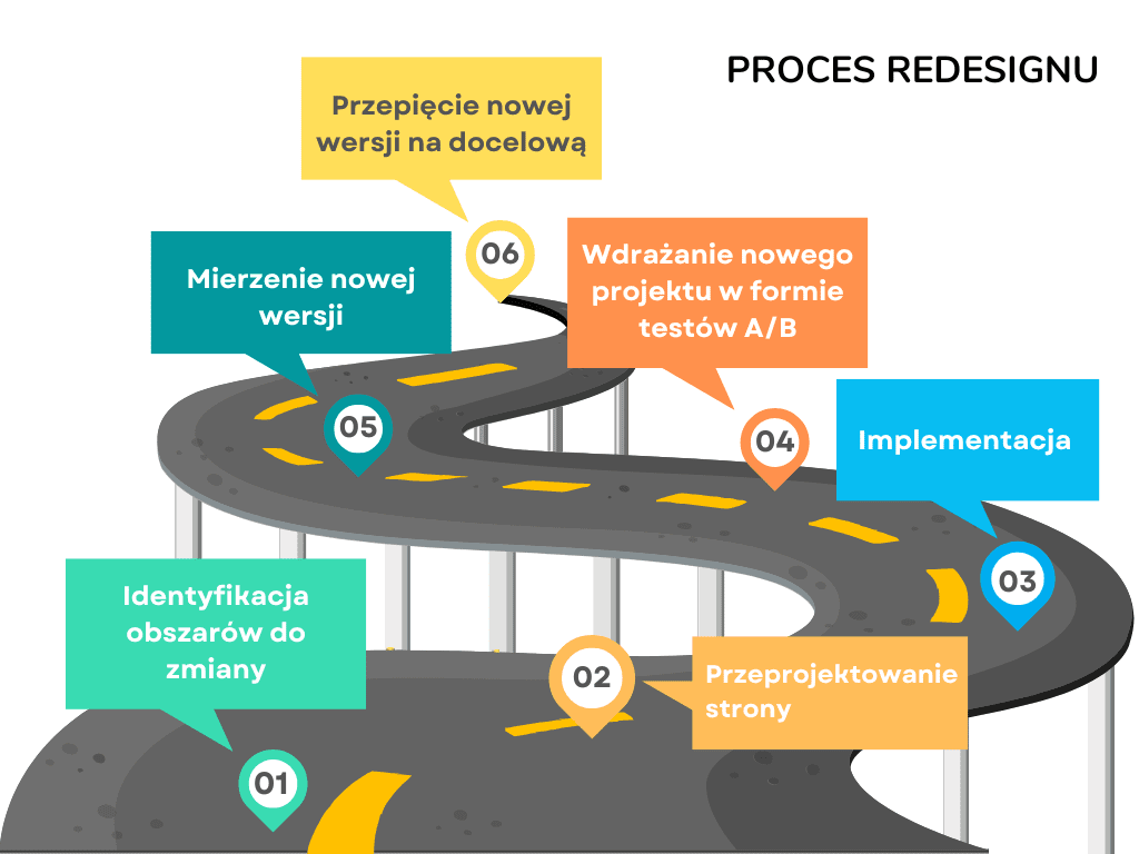 redesign process